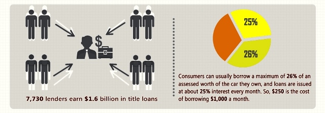 How much can you get for a title loan in USA?